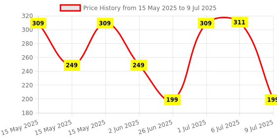 flipkart.com visko 701 Double Sided Open End Wrench Set visko Price History Graph from 15 May 2025 to 9 Jul 2025
