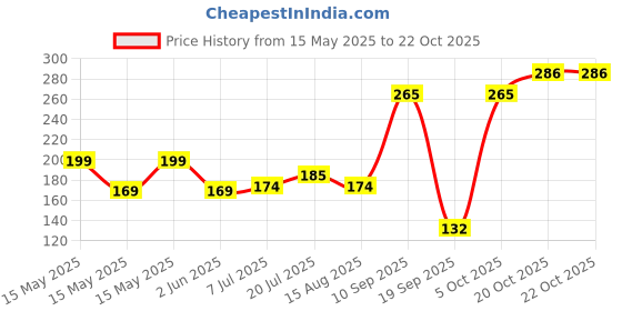 flipkart.com visko 702 Allen Key Set visko Price History Graph from 15 May 2025 to 20 Oct 2025