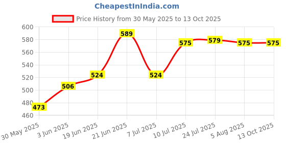 flipkart.com jesco 702 Prune Saw Hook used for Expendable Pole for Garden Teeth Curved Blade AASONS Black Pruner saw for Top branches Anvil Pruner jesco Price History Graph from 30 May 2025 to 13 Oct 2025