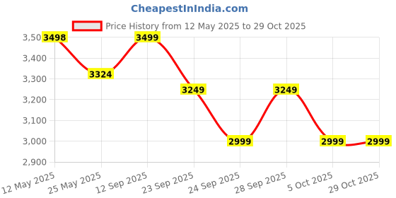 flipkart.com elica 703 CT VETRO BLK Glass Manual Gas Stove elica Price History Graph from 12 May 2025 to 28 Oct 2025