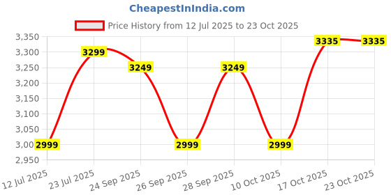 flipkart.com elica 7031 CT VETRO Glass Manual Gas Stove elica Price History Graph from 12 Jul 2025 to 23 Oct 2025