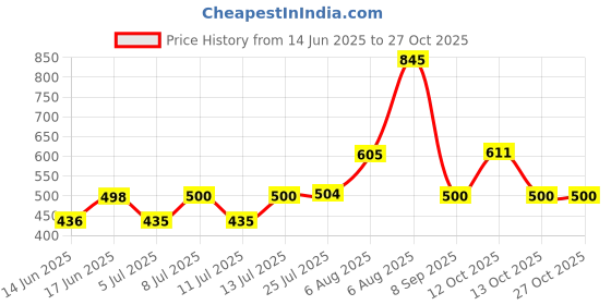flipkart.com ikea 704.502.40 18x18 cm (7x7 ") Shelf Bracket ikea Price History Graph from 14 Jun 2025 to 26 Oct 2025