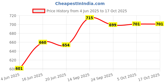 flipkart.com met style -7045B Portable LED Search Light Torch (Black) 15 hrs Torch Emergency Light met style Price History Graph from 4 Jun 2025 to 16 Oct 2025