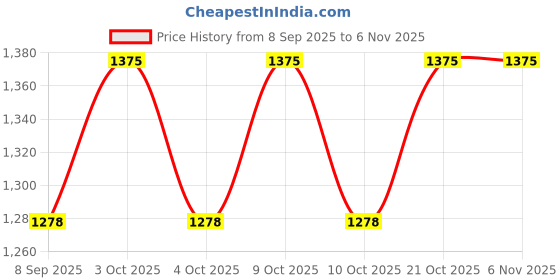 flipkart.com spenop 706-25 Agricultrural Vehicles Join spenop Price History Graph from 8 Sep 2025 to 5 Nov 2025