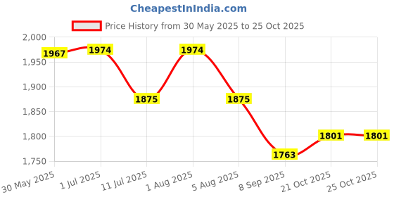 flipkart.com r radiant bag 70L Rucksack For Trekking & Travel Backpack for Outdoor Sport Hiking Bag Camping r radiant bag Price History Graph from 30 May 2025 to 24 Oct 2025