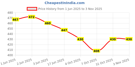 flipkart.com zozo enterprises 70L Rucksack Hiking Trekking Mountaining Travel Backpack For Men And Women Rucksack- 70 L zozo enterprises Price History Graph from 1 Jun 2025 to 3 Nov 2025