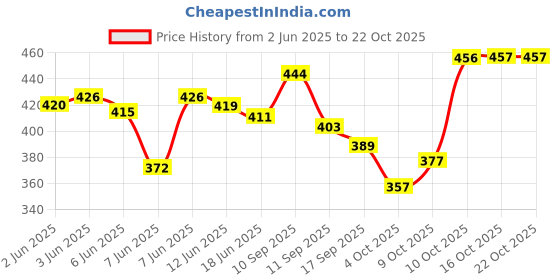 flipkart.com zozo enterprises 70L Rucksack Hiking Trekking Mountaining Travel Backpack For Men And Women Rucksack- 70 L zozo enterprises Price History Graph from 2 Jun 2025 to 21 Oct 2025