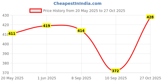 flipkart.com zozo enterprises 70L Rucksack Hiking Trekking Mountaining Travel Backpack For Men And Women Rucksack- 70 L zozo enterprises Price History Graph from 20 May 2025 to 27 Oct 2025