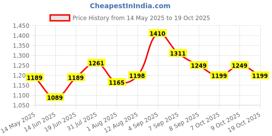 flipkart.com bolster 70L Sport trekking Bag for Hiking with Shoe Compartment – 1 Year Warranty bolster Price History Graph from 14 May 2025 to 19 Oct 2025