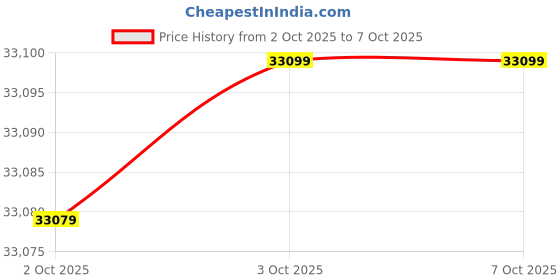 flipkart.com 70mai 4K HDR Omni DashCam, Dual STARVIS 2 IMX 678 & IMX 662, AI Motion Detection Dashboard Camera System 70mai Price History Graph from 2 Oct 2025 to 6 Oct 2025