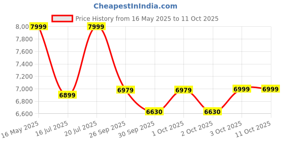 flipkart.com 70mai A200 HDR 1080P DUAL DASH CAM In-car Camera System 70mai Price History Graph from 16 May 2025 to 10 Oct 2025