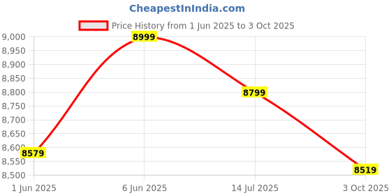 flipkart.com 70mai A400 Dual Channel,2K 1440p Front & 1080p Rear,Night Vision,G-Sensor In-car Camera System 70mai Price History Graph from 1 Jun 2025 to 3 Oct 2025