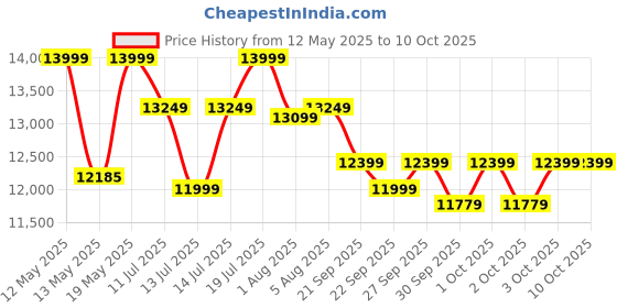 flipkart.com 70mai A510 HDR 3K Dual DashCam,STARVIS2 IMX675 3K+FHD,ADAS,GPS Logger,MaiColor Vivid+ In-car Camera System 70mai Price History Graph from 12 May 2025 to 10 Oct 2025