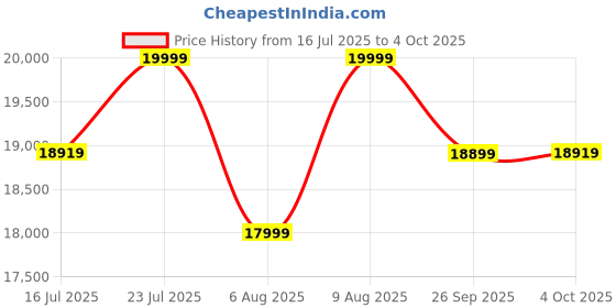 flipkart.com 70mai A810 True 4K HDR Dual Vision,Starvis 2 IMX 678,Built-in GPS Logger,Upto 256GB SD Dashboard Camera System 70mai Price History Graph from 16 Jul 2025 to 4 Oct 2025