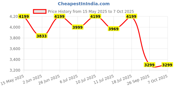 flipkart.com 70mai M310 DashCam, 2K Resolution, Type-C, Voice Control, WiFi & App, upto 256GB In-car Camera System 70mai Price History Graph from 15 May 2025 to 6 Oct 2025