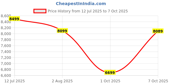 flipkart.com 70mai Pro Plus+ A500S, 2.7K Resolution,Built-in GPS Logger,Optional Parking Monitoring Reverse Assist Camera System 70mai Price History Graph from 12 Jul 2025 to 7 Oct 2025