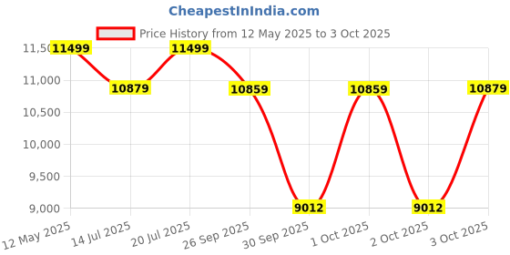 flipkart.com 70mai Pro Plus+ A500S Dual Channel,2.7K,Built-in GPS Logger,Route Recorder In-car Camera System 70mai Price History Graph from 12 May 2025 to 3 Oct 2025