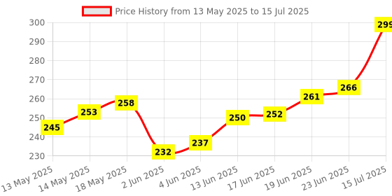 flipkart.com barsha fishing nets 70mm fishing net kathi jaal Fishing Net barsha fishing nets Price History Graph from 13 May 2025 to 15 Jul 2025