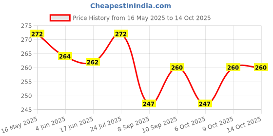 flipkart.com barsha fishing nets 70MM fishing net lead sinkers Fishing Net barsha fishing nets Price History Graph from 16 May 2025 to 14 Oct 2025