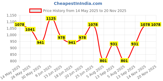 flipkart.com link 70mm New Square Lock | Hardened Shackle | Made In India Padlock link Price History Graph from 14 May 2025 to 19 Nov 2025