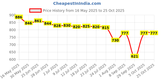 flipkart.com naturant 70% Bio Alcohol Instantly Kills 99.9% Germs Flu & Viruses with Emollient & Advanced Moisturizers, Aqua Energy Fragrance, 5000 ML DisinfectantHand Sanitizer naturant Price History Graph from 16 May 2025 to 25 Oct 2025