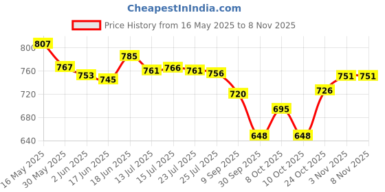 flipkart.com microdefence 70% IP Alcohol hand sanitizer,Disinfectant,Fumigator|Kill 99.9% Virus|FamilySafe Hand Sanitizer microdefence Price History Graph from 16 May 2025 to 2 Nov 2025