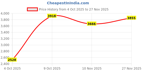 flipkart.com allen solly 70% Polyester and 30% Wool Printed Coat For Women allen solly Price History Graph from 4 Oct 2025 to 27 Nov 2025