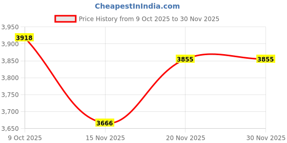 flipkart.com allen solly 70% Polyester and 30% Wool Printed Coat For Women allen solly Price History Graph from 9 Oct 2025 to 30 Nov 2025