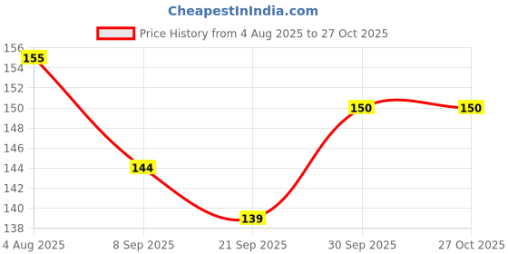 flipkart.com zyozi 70th Anniversary Photo Booth Party Props,Anniversary Party Decoration-Pack Of 26 Photo Booth Board zyozi Price History Graph from 4 Aug 2025 to 27 Oct 2025