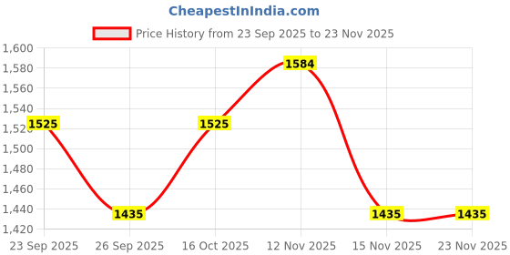 flipkart.com mochi 71-248 Sneakers For Women mochi Price History Graph from 23 Sep 2025 to 23 Nov 2025