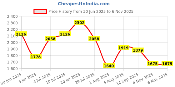 flipkart.com mochi 71-8842 Boots For Men mochi Price History Graph from 30 Jun 2025 to 6 Nov 2025