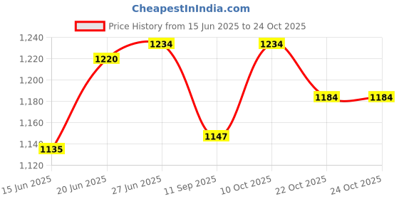 flipkart.com motul 7100 20W-50 1L Fully Synthetic Engine oil, Air & Oil filter for Pulsar 200 series Combo motul Price History Graph from 15 Jun 2025 to 22 Oct 2025
