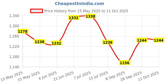 flipkart.com motul 7100 4T 10W-40(1litre) +Engine flush(50ml)+Petrol system clean(50ml)COMBO Full-Synthetic Engine Oil motul Price History Graph from 15 May 2025 to 10 Oct 2025