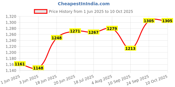 flipkart.com motul 7100 4T 10W-50 1L with Air & oil filter for KTM 390 Synthetic Blend Engine Oil motul Price History Graph from 1 Jun 2025 to 10 Oct 2025