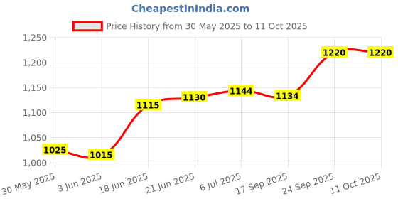 flipkart.com motul 7100 4T 10W-50(1liter)+Engine flush(50ml) combo Full-Synthetic Engine Oil motul Price History Graph from 30 May 2025 to 11 Oct 2025
