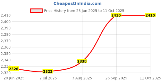 flipkart.com motul 7100 4T 15W50 100% Synthetic Ester Full-Synthetic Engine Oil motul Price History Graph from 28 Jun 2025 to 10 Oct 2025