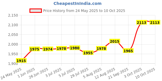 flipkart.com motul 7100 4T 15W50 Ester core Full-Synthetic Engine Oil and Bullet BS6 Oil Filter Full-Synthetic Engine Oil motul Price History Graph from 24 May 2025 to 10 Oct 2025