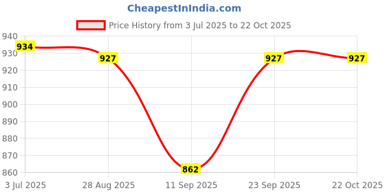 flipkart.com motul 7100 4T 20W-50 4 STROKE MOTOR OIL 1L 100% SYNTHETIC Synthetic Blend Engine Oil motul Price History Graph from 3 Jul 2025 to 22 Oct 2025