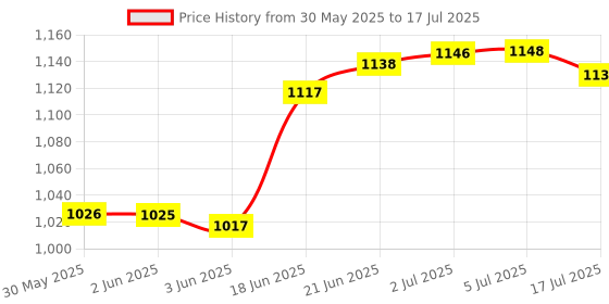 flipkart.com motul 7100 4T 20W-50(1litre) +Engine flush(50ml) COMBO Full-Synthetic Engine Oil motul Price History Graph from 30 May 2025 to 5 Jul 2025