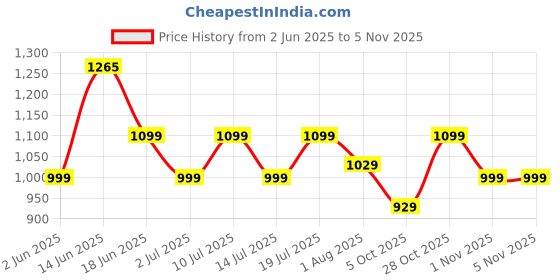 flipkart.com motul 7100 4T 20W-50Ester core 100% Ester Full-Synthetic Engine Oil motul Price History Graph from 2 Jun 2025 to 1 Nov 2025
