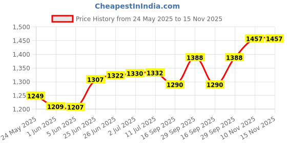 flipkart.com motul 7100 4T Fully Synthetic 10W-40 Petrol Engine Oil & R15 Air Filter and Oil Filter Combo motul Price History Graph from 24 May 2025 to 15 Nov 2025