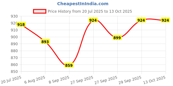 flipkart.com motul 7100 4T Fully Synthetic 10W-40 Petrol Engine Oil & R15 Oil Filter Combo motul Price History Graph from 20 Jul 2025 to 13 Oct 2025