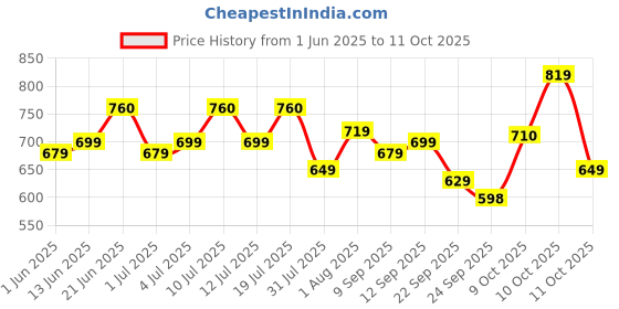 flipkart.com motul 7100 4T10W-40Ester core 100% Synthetic Ester Full-Synthetic Engine Oil motul Price History Graph from 1 Jun 2025 to 11 Oct 2025
