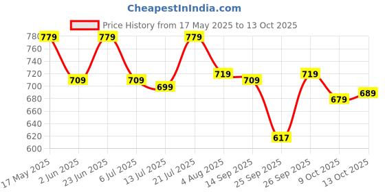 flipkart.com motul 7100 4T10W-50Ester core 100% Ester Full-Synthetic Engine Oil motul Price History Graph from 17 May 2025 to 13 Oct 2025