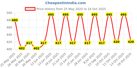 flipkart.com dp 7102 (RECHARGEABLE LED EMERGENCY LIGHT) 6 hrs Torch Emergency Light dp Price History Graph from 25 May 2025 to 13 Oct 2025