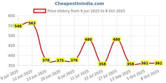 flipkart.com dp 7102B (RECHARGEABLE LED EMERGENCY LIGHT) Torch dp Price History Graph from 9 Jun 2025 to 7 Oct 2025