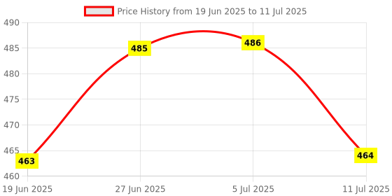 flipkart.com care 4 7102B Tube Led Rechargeable Torch 2 Tubes emergency light with emergency light Torch care 4 Price History Graph from 19 Jun 2025 to 11 Jul 2025