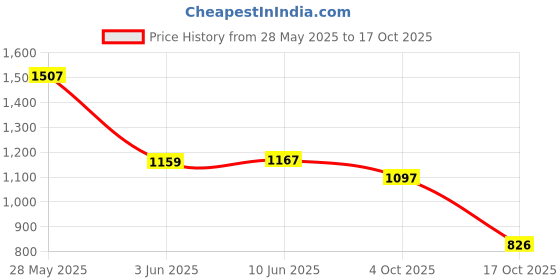 flipkart.com levi's 711 Women Skinny Mid Rise Blue Jeans levi's Price History Graph from 28 May 2025 to 17 Oct 2025