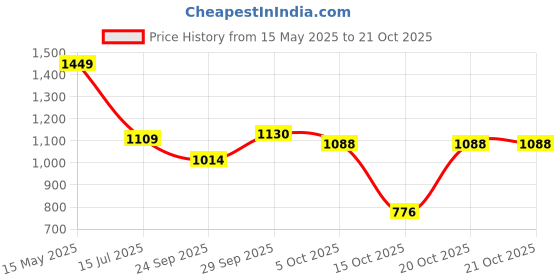 flipkart.com levi's 711 Women Skinny Mid Rise Blue Jeans levi's Price History Graph from 15 May 2025 to 20 Oct 2025
