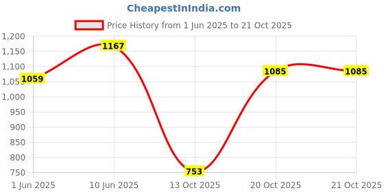 flipkart.com levi's 711 Women Skinny Mid Rise Blue Jeans levi's Price History Graph from 1 Jun 2025 to 20 Oct 2025